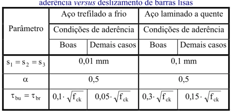Tabela 2.2 - Parâmetros para definição da relação tensão de   aderência versus deslizamento de barras lisas 