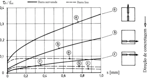 Figura 2.24 – Influência da posição da barra sobre o   comportamento local da aderência 