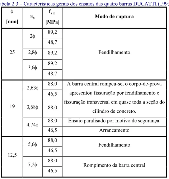 Tabela 2.3 – Características gerais dos ensaios das quatro barras DUCATTI (1993)  φ [mm]  s a   f cm [MPa] Modo de ruptura  89,2  φ 2   48,7  φ8,2 89,2  89,2 25  φ6,3 48,7  Fendilhamento  88,0  φ63,2 46,5  φ68,3 88,0 