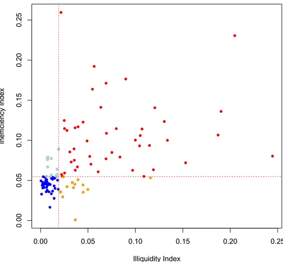 Figure 1 – Relation between illiquidity and inefficiency measures