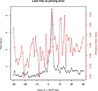 Figure 6 – Loan fee (left axis) and pricing error (right axis) - Closing values from intraday intervals of 15 minutes