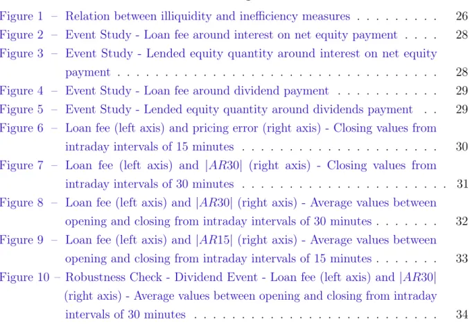 Figure 1 – Relation between illiquidity and inefficiency measures . . . . . . . . . 26 Figure 2 – Event Study - Loan fee around interest on net equity payment 