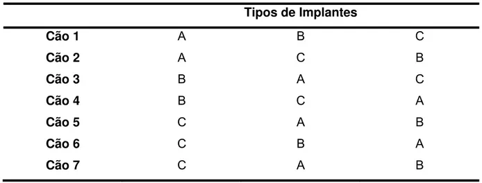Tabela 1 – Posição de aleatorização dos implantes. 