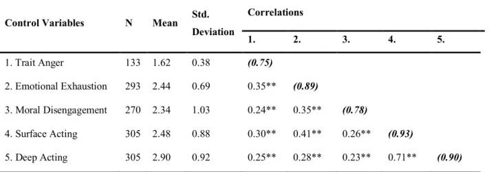 Table 1. Mean (M), Standard Deviation (SD) and Intercorrelations Among Variables 