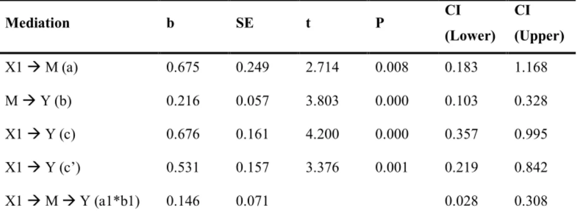 Table 2. Mediation Model Results 
