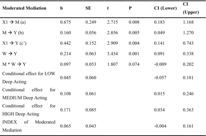 Table 4.Moderated Mediation Model Results (Deep Acting) 