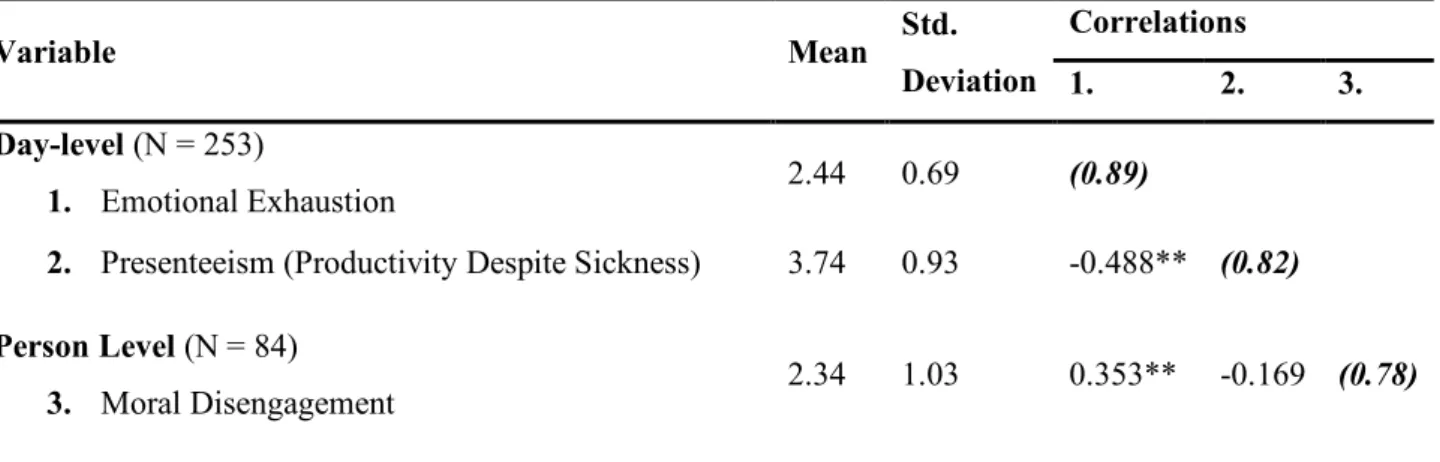 Table 5. Mean (M), Standard Deviation (SD) and Intercorrelation among variables 