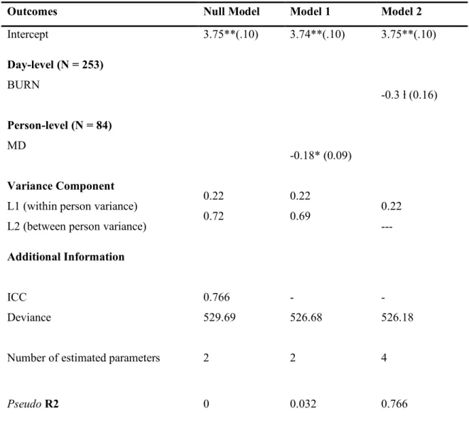 Table  6.  Multilevel  Modelling  Analysis  Predicting  Presenteeism  (Productivity  Despite  Sickness) 