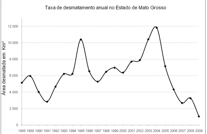 Gráfico 1 - Taxa de desmatamento anual no Estado de Mato Grosso. 