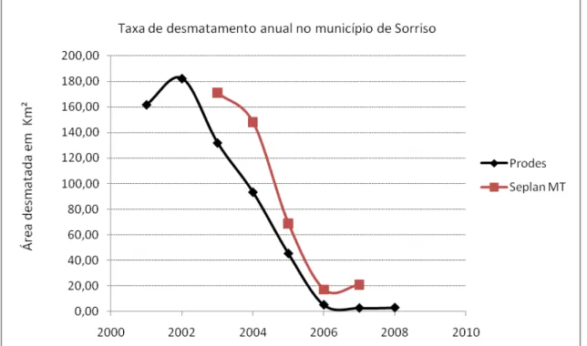 Gráfico 2 - Taxa de desmatamento anual no município de Sorriso. 
