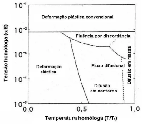 Figura 2.6 - Mapa de deformação esquemática como função da tensão homóloga e  temperatura homóloga (FROST, 1982 apud BHADESHIA, 2003, p.7)