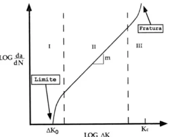 Figura 2.18 - Curva representativa de um ensaio de crescimento de trinca por fadiga  (ANDERSON, 1995)