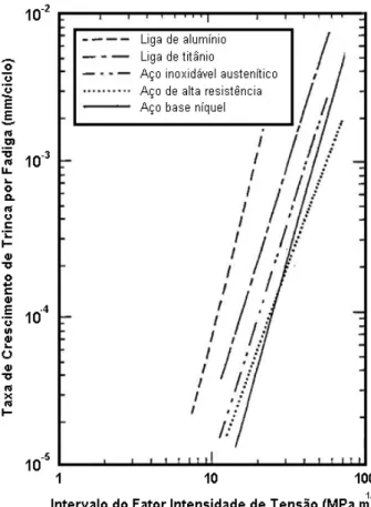 Figura 2.22 - Comparação de dados de crescimento de trinca por fadiga para alguns  materiais (EWALDS, 1985)