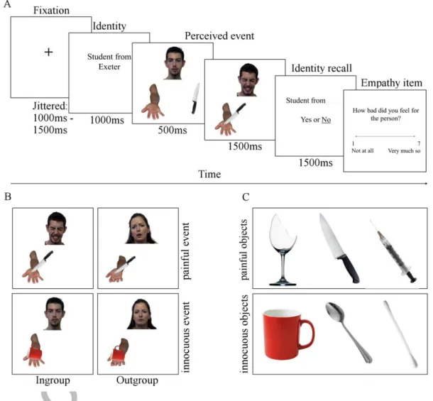 Figure 1. (A) Trial structure; (B) Example of the four possible events from the  combination of the object types (painful and innocuous) and the target group  membership (ingroup and outgroup); (C) Object stimuli depicted as causing either  painful or inno