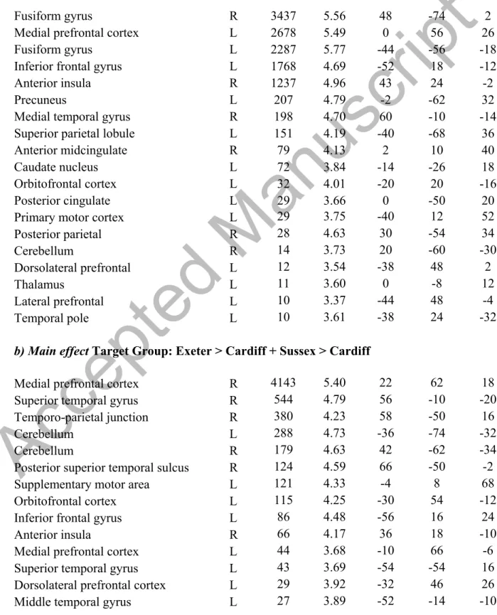 Table 1. Results from the full factorial  ANOVA. 