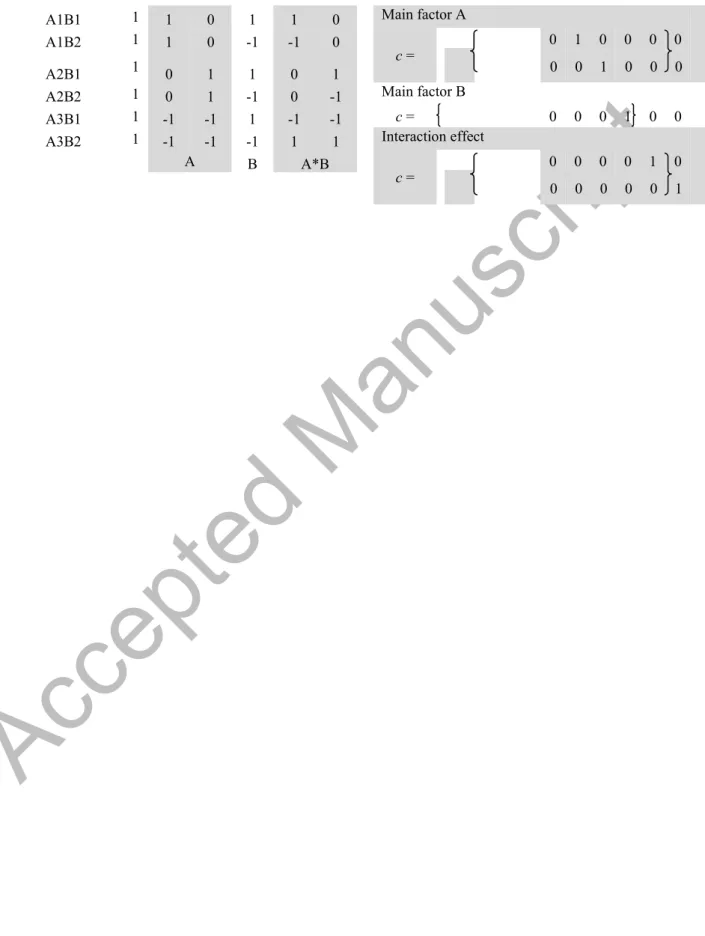 Table S1. Design matrices for the fMRI GLM higher analysis. The contrasts denote the main effects for  Target Group (A) and Perceived Event (B) as well the interaction effects (A*B)