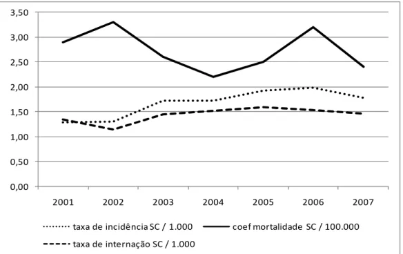 Figura 1 - Evolução das taxas de incidência e internação hospitalar por SC e do coeficiente de  mortalidade por SC no Brasil - 2001 a 2007 