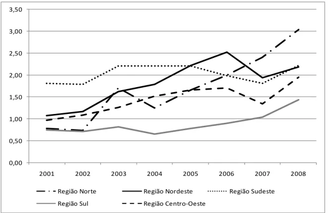 Figura 2 - Evolução das taxas de incidência de SC, por região, no Brasil - 2001 a 2008  Fonte: dados obtidos por meio do DATASUS - Sinan  