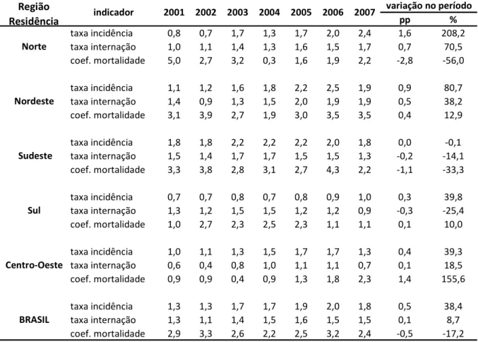 Tabela 3 - Evolução das taxas de Incidência, Internação Hospitalar e do Coeficiente de  Mortalidade por Sífilis Congênita, segundo Regiões - Brasil - 2001 a 2007 