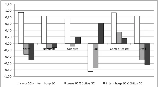 Figura 4 - Correlações entre indicadores de resultado relacionados à SC: nº de casos de SC, nº  de internações hospitalares por SC e nº de óbitos por SC, segundo regiões, no Brasil – 2001 a  2007 