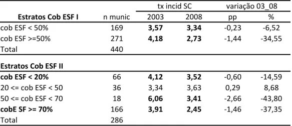 Tabela 4 - Variação das taxas de incidência de SC entre amostras de diferentes estratos de  cobertura da ESF, no Brasil - 2003 a 2008 
