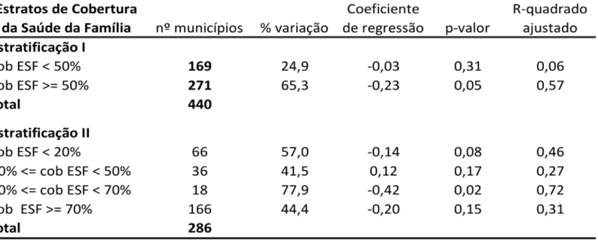 Tabela 5 - Variação média anual da taxa de incidência de Sífilis Congênita, segundo estratos de  cobertura da Estratégia Saúde da Família em amostras de municípios
