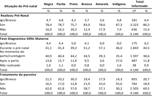 Tabela 6 – Proporção de casos notificados de SC segundo características do pré-natal e raça/cor  no Brasil - 2008  ) # 5 &amp; 5 (   3 ! &amp; # D F &#34;  ')+ ')/ '), .)+ .)* ')/ !/! ')' +/)' +/)+ +-)+ /.)( +/)* /+)