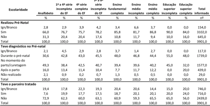 Tabela 7 – Proporção de casos notificados de SC segundo características do pré-natal e  escolaridade da mãe no Brasil – 2008 