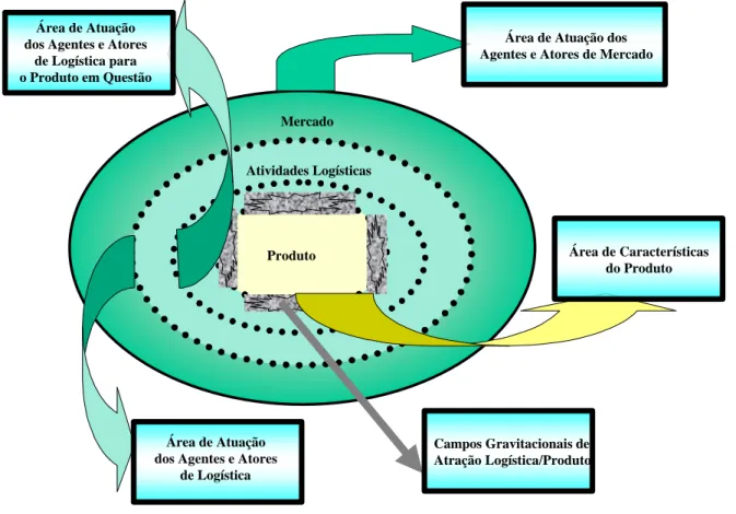 Figura 2: Cluster e logística integrada: modelo de campos gravitacionais