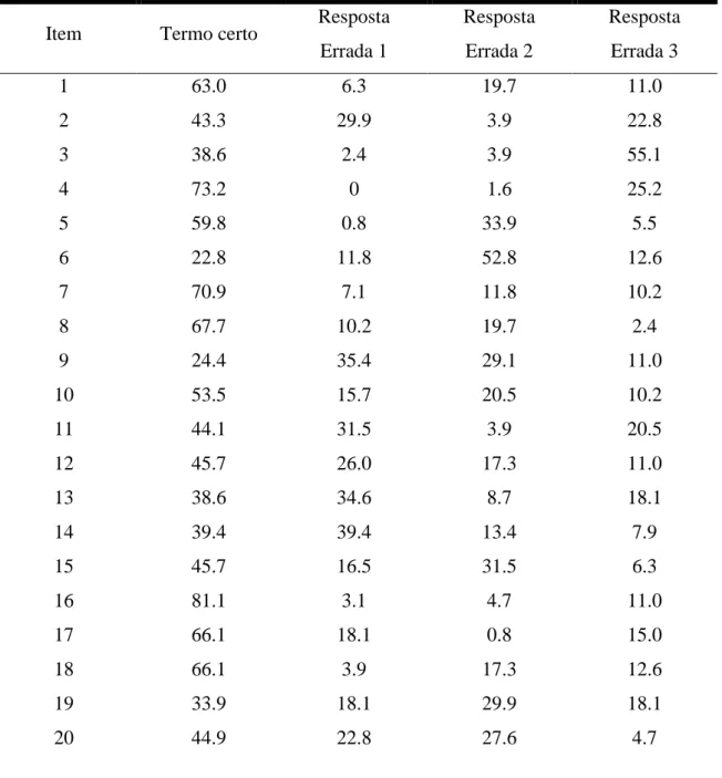 Tabela 2 - Percentagem de Participantes que escolheram cada Estado Mental, em cada Item 