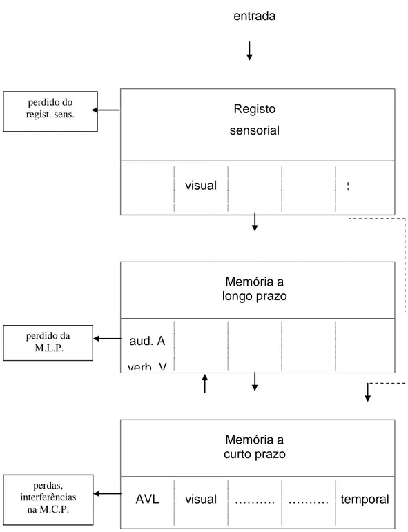 Fig. 1 – Estrutura do sistema de memória – Atkinson &amp; Shiffrin (1968)     
