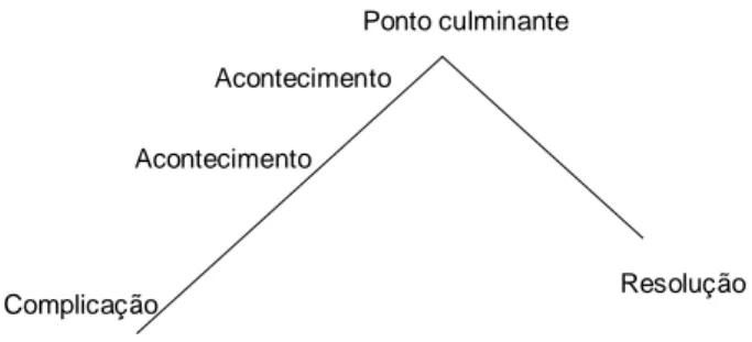 Fig. 3 – gráfico de uma narrativa clássica. [in Giasson (1993:148)] 