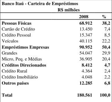 Tabela 1: Carteiras de clientes Itaú em 2008. 