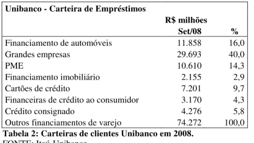 Tabela 3: Independência financeira (PL/ATm)   FONTE: Itaú-Unibanco 