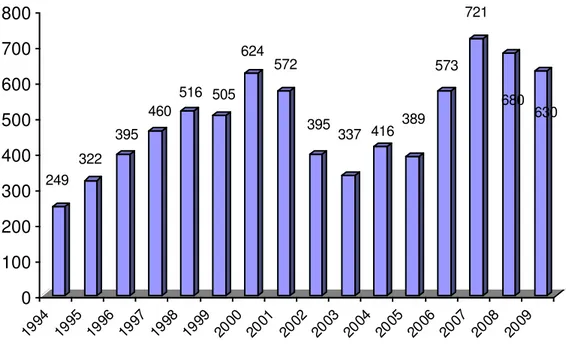 Gráfico 2: Número de transações efetuadas no Brasil de 1994 a 2009. 