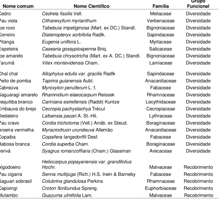 Tabela 1 - Nomes comum, nomes científicos, famílias e grupo funcional das espécies utilizadas no  experimento de semeadura de espécies de recobrimento e de adubação verde como  recobrimento de um plantio de restauração  
