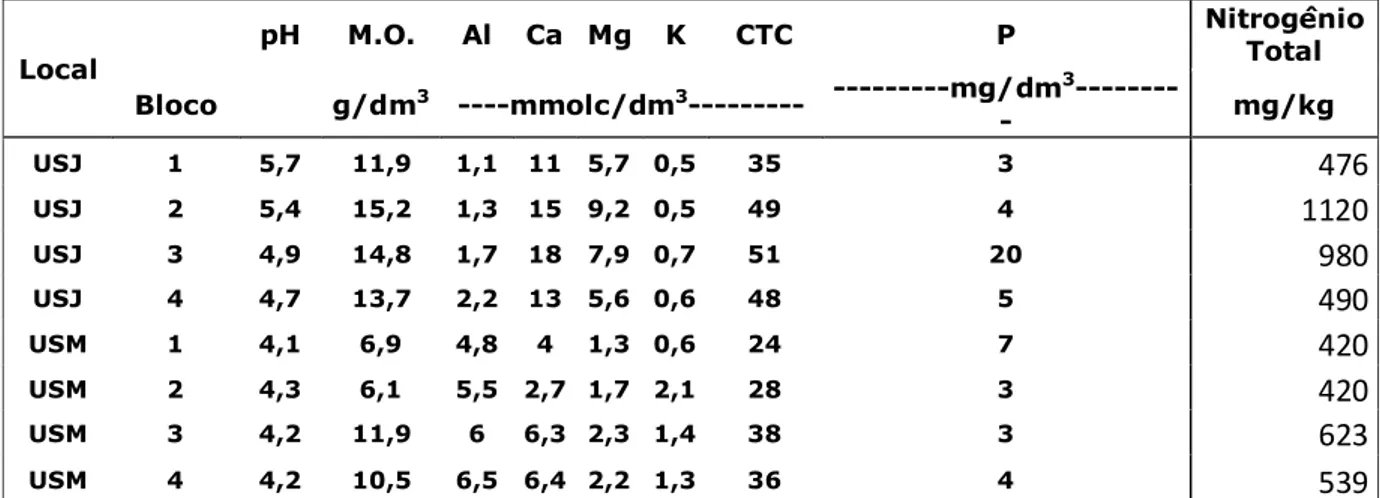 Tabela 2-  Valores de Analises químicas de solos nas duas localidades USJ e USM.   Local     pH  M.O
