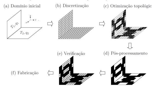 Figura 1.1: Conjunto de etapas para apliação da otimização topológia em um