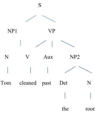 Figure 1. Expression of the active voice in Formal Grammar; source: Chomsky (1957)