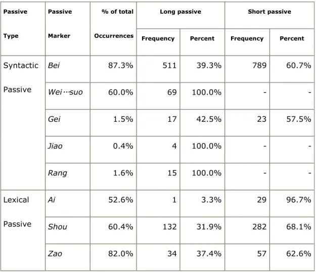 Table 1 Summary of frequency of syntactic and lexical passives in Chinese; source: Andrew Methven (2006)