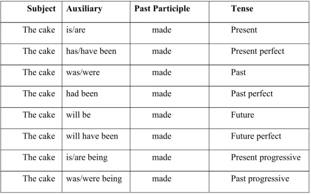Table 2 Passive Voice Used in Different Tenses; source: Zhang Daozhen (1998)