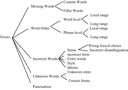 Figure 3 Classification of translation errors