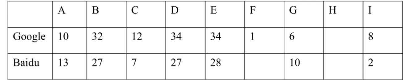 Table 3 Error analysis: Chinese to English