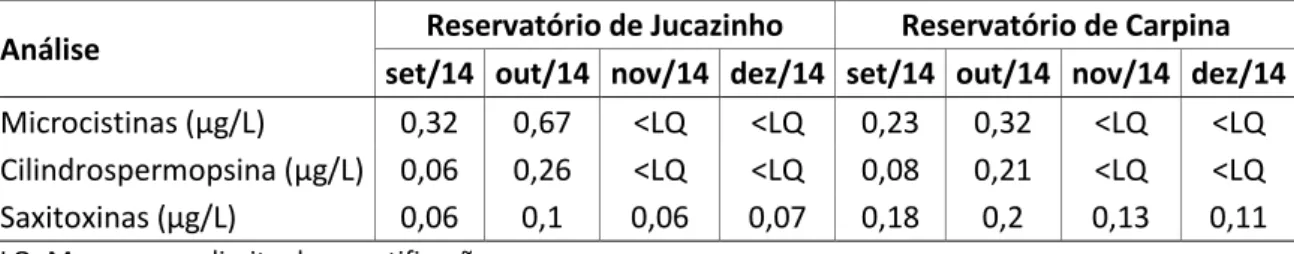 Tabela 3: Concentrações de cianotoxinas nos reservatórios de Jucazinho e Carpina, Pernambuco