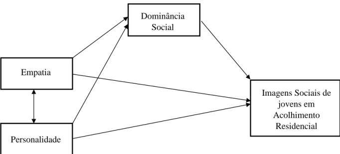 Figura 3.1. Modelo teórico: Papel mediador da Dominância Social na relação entre Empatia e  Personalidade e as Imagens Sociais de jovens em Acolhimento Residencial 