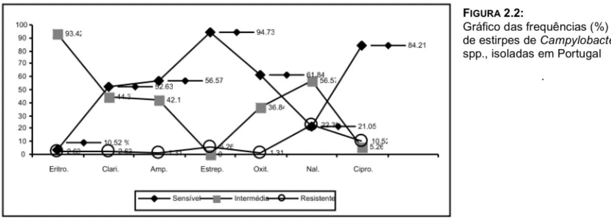 Gráfico das frequências (%)  de estirpes de Campylobacter  spp., isoladas em Portugal 