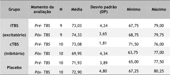 Tabela 2 Estudo descritivo da oximetria do córtex direito. 