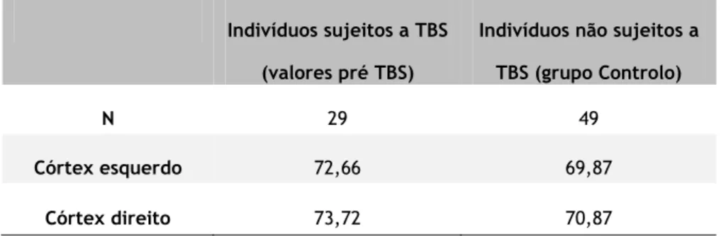 Tabela 4 Comparação entre as médias da fase pré- TBS e da 1ª medição do grupo controlo