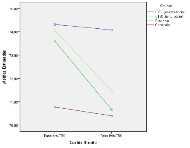 Gráfico 2 Médias marginais estimadas da oximetria nas fases pré e pós TBS para o córtex direito