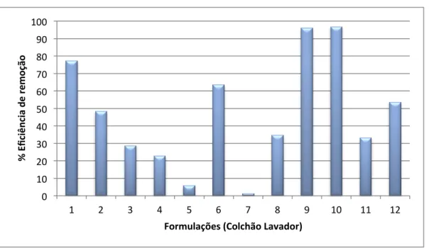 Figura   6:   Percentual   de   eficiência   de   remoção   do   fluido   de   perfuração   não   aquoso   através   de   colchões   lavadores